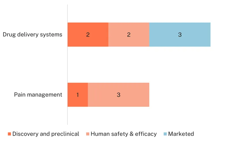 Flying Blind- Figure 8: Devices for endometriosis by product type and clinical development stage 