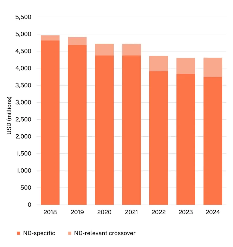 Post ND vs crossover