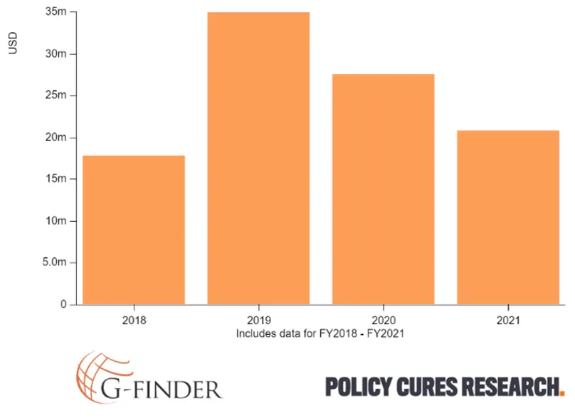 Preeclampsia funding