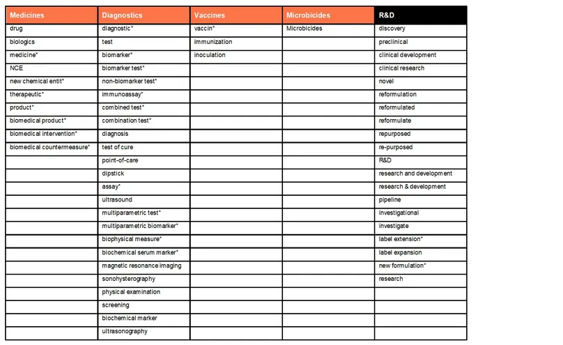 Product type and R&D related key words for SRH Pipeline search queries