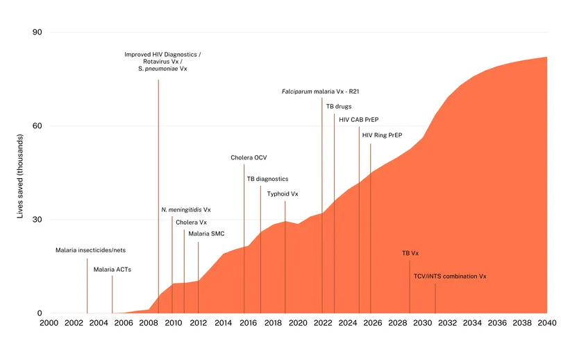 Timeline of product launches and projected lives saved by UK R&D funding