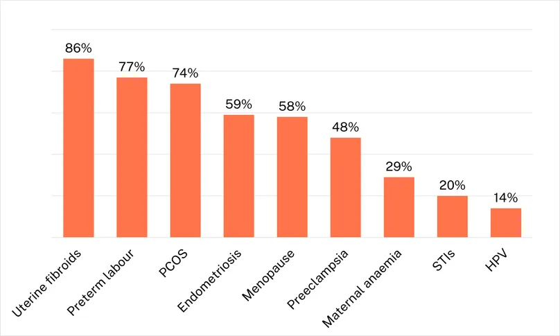 Figure 8: Proportion of R&D funding dedicated to basic research vs. early stage research and clinical development, 2023