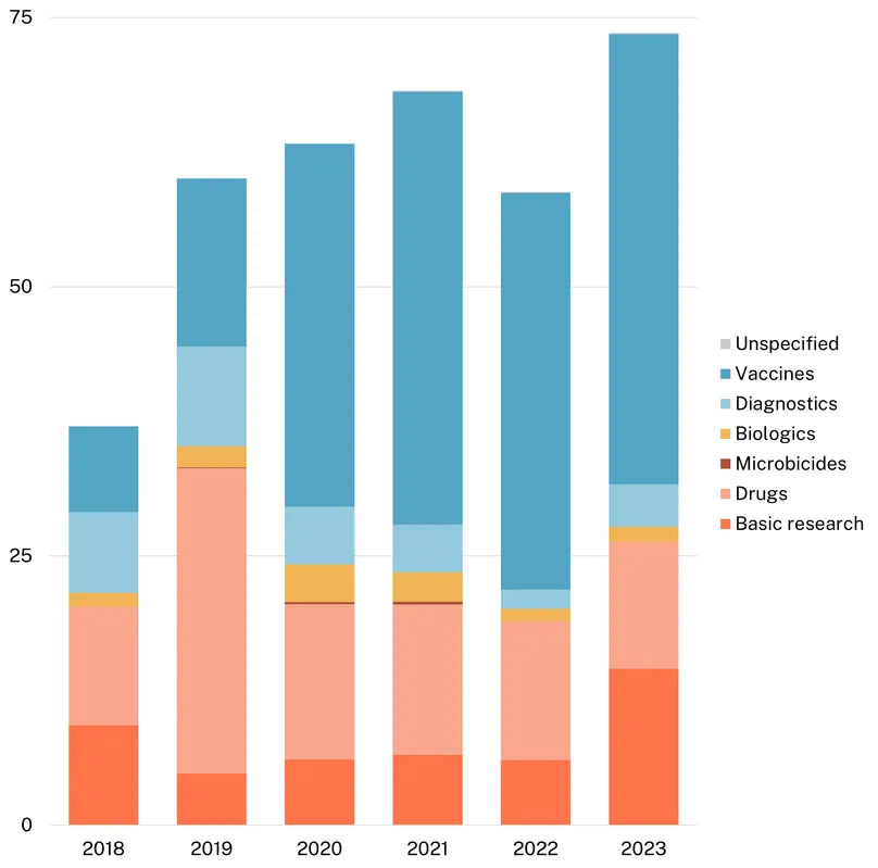 STI report - Gonorrhea stacked column by product