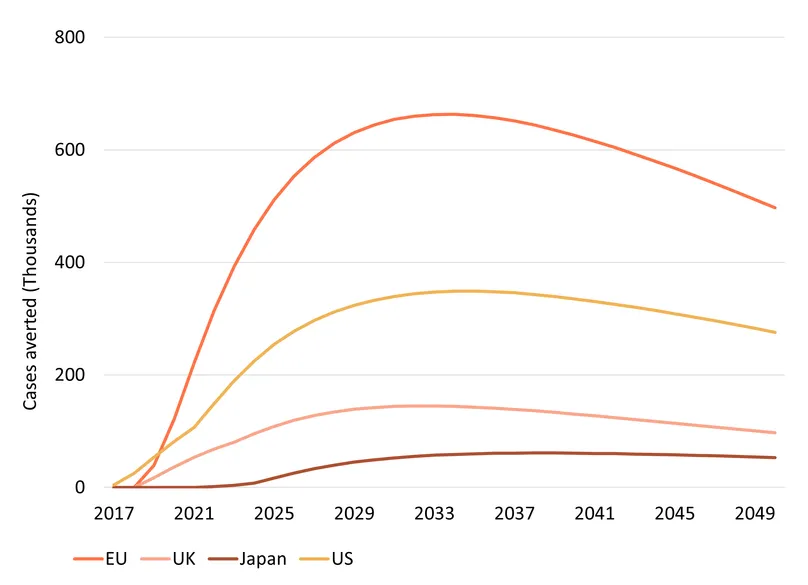 Shingrix cases averted