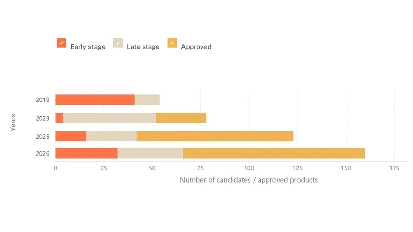 TB diagnostics pipeline trends