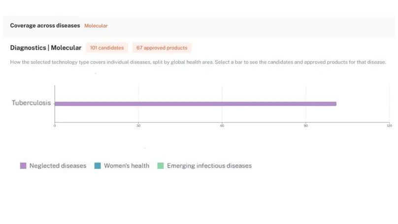 TB diagnostics molecular