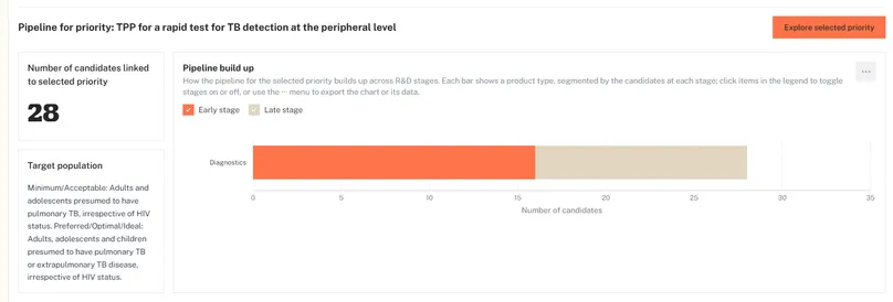 TPP for rapid TB test