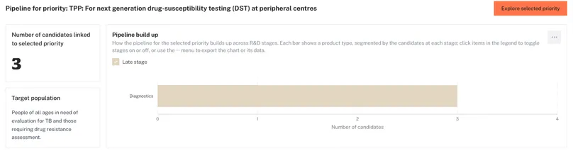 TB diagnostics TPP next generation drug susceptibility