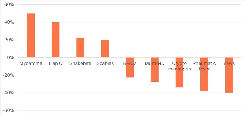 Blog - Areas with the largest proportional change in 2024